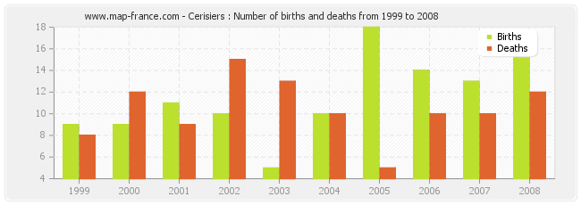Cerisiers : Number of births and deaths from 1999 to 2008