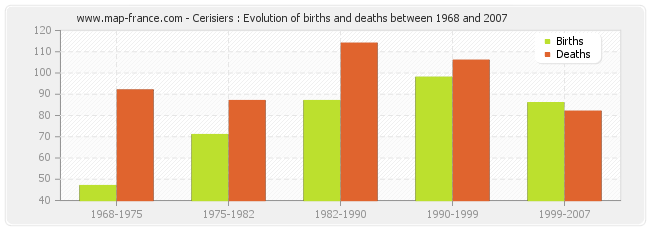 Cerisiers : Evolution of births and deaths between 1968 and 2007