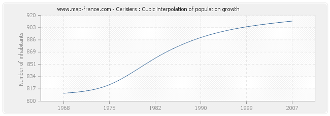 Cerisiers : Cubic interpolation of population growth
