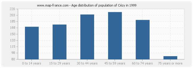 Age distribution of population of Cézy in 1999