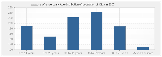Age distribution of population of Cézy in 2007