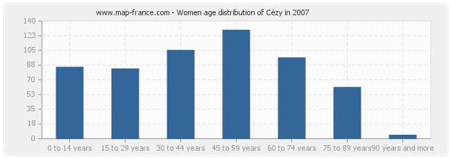 Women age distribution of Cézy in 2007