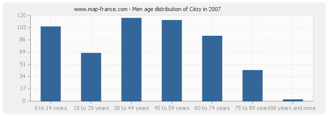 Men age distribution of Cézy in 2007