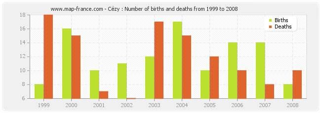 Cézy : Number of births and deaths from 1999 to 2008