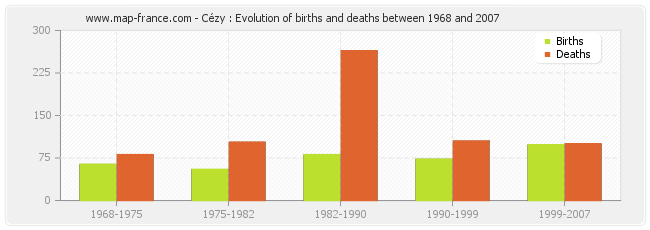 Cézy : Evolution of births and deaths between 1968 and 2007