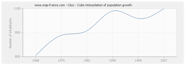 Cézy : Cubic interpolation of population growth