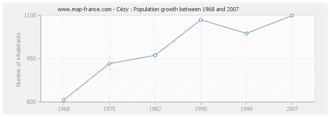 Population Cézy