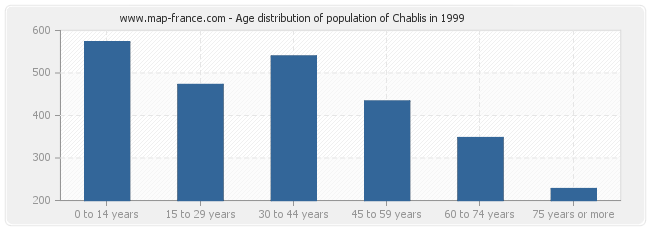 Age distribution of population of Chablis in 1999