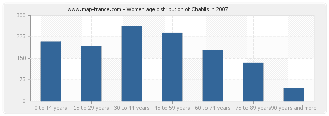 Women age distribution of Chablis in 2007