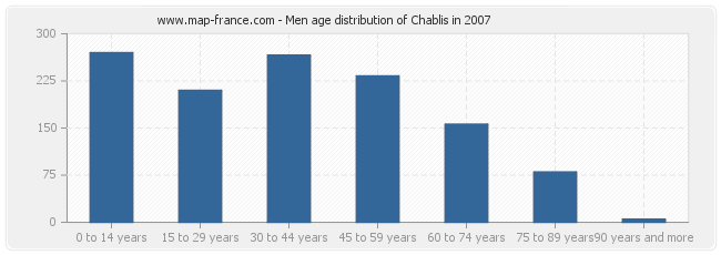 Men age distribution of Chablis in 2007