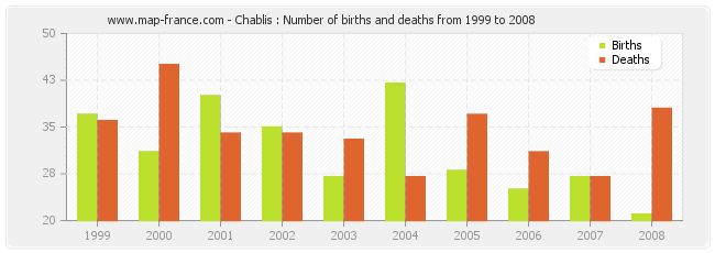 Chablis : Number of births and deaths from 1999 to 2008
