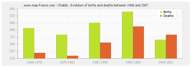 Chablis : Evolution of births and deaths between 1968 and 2007