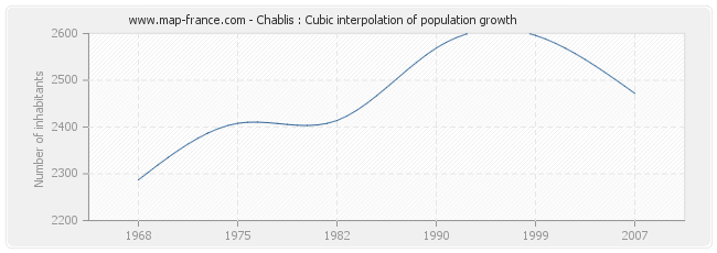 Chablis : Cubic interpolation of population growth