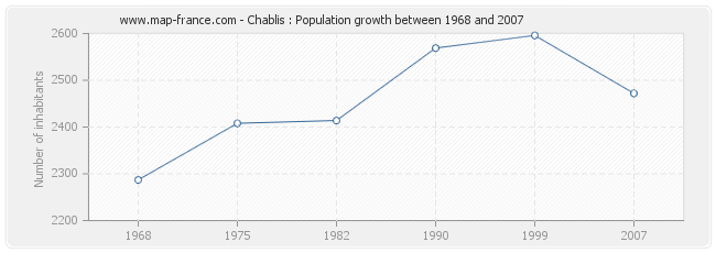 Population Chablis