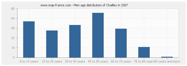 Men age distribution of Chailley in 2007