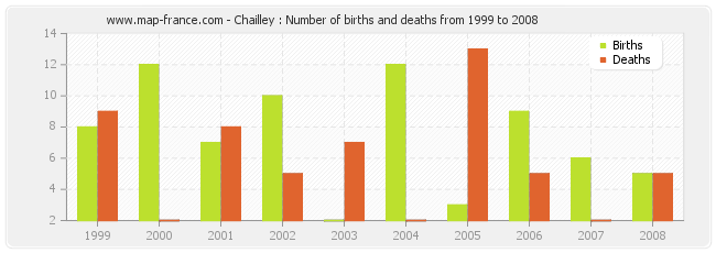 Chailley : Number of births and deaths from 1999 to 2008