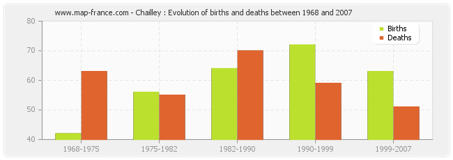 Chailley : Evolution of births and deaths between 1968 and 2007