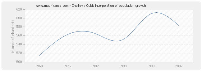 Chailley : Cubic interpolation of population growth