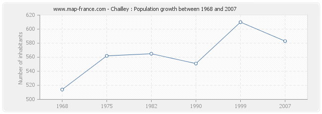 Population Chailley
