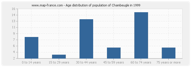 Age distribution of population of Chambeugle in 1999