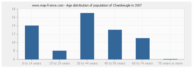 Age distribution of population of Chambeugle in 2007