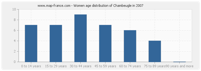 Women age distribution of Chambeugle in 2007