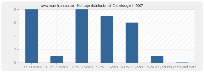 Men age distribution of Chambeugle in 2007