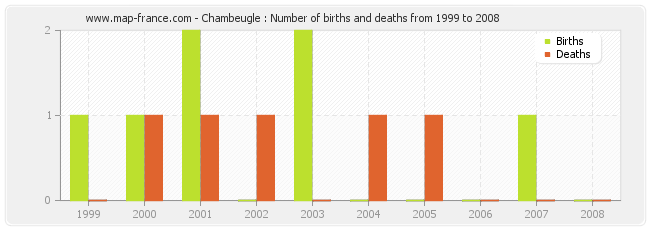Chambeugle : Number of births and deaths from 1999 to 2008