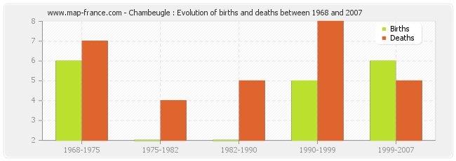 Chambeugle : Evolution of births and deaths between 1968 and 2007