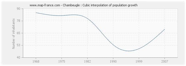 Chambeugle : Cubic interpolation of population growth