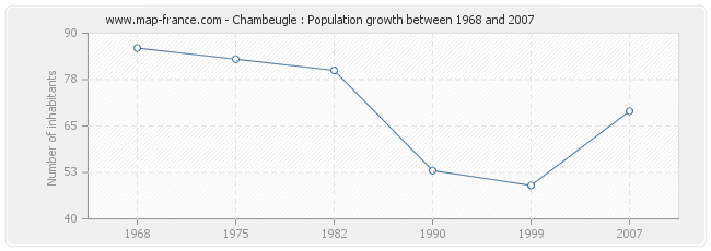 Population Chambeugle