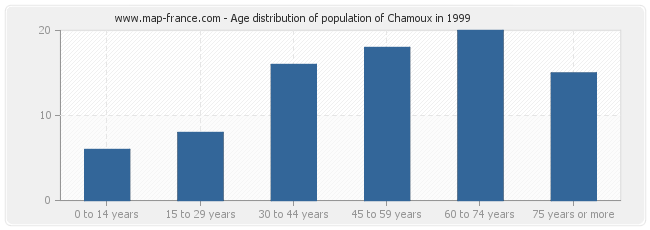 Age distribution of population of Chamoux in 1999