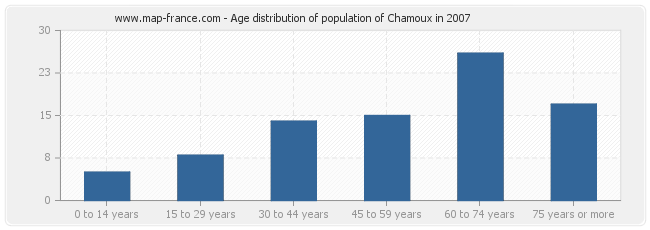 Age distribution of population of Chamoux in 2007