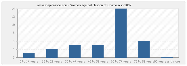 Women age distribution of Chamoux in 2007