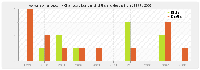 Chamoux : Number of births and deaths from 1999 to 2008