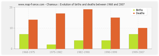Chamoux : Evolution of births and deaths between 1968 and 2007