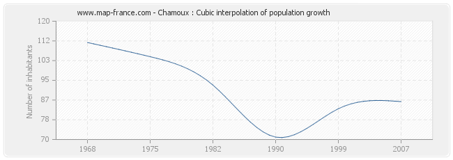 Chamoux : Cubic interpolation of population growth