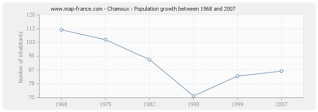 Population Chamoux
