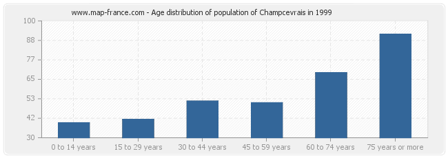 Age distribution of population of Champcevrais in 1999