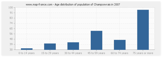 Age distribution of population of Champcevrais in 2007