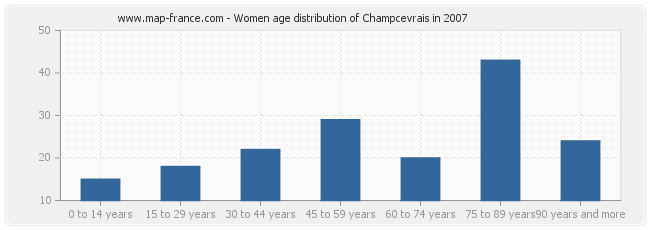 Women age distribution of Champcevrais in 2007