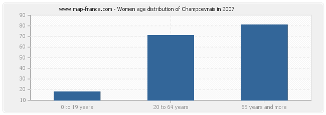 Women age distribution of Champcevrais in 2007