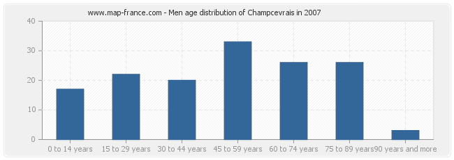 Men age distribution of Champcevrais in 2007