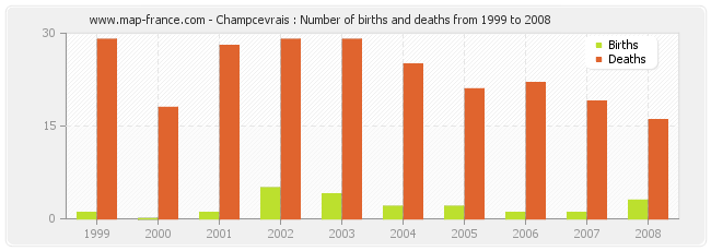 Champcevrais : Number of births and deaths from 1999 to 2008