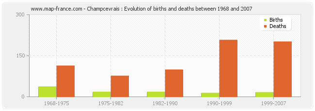 Champcevrais : Evolution of births and deaths between 1968 and 2007