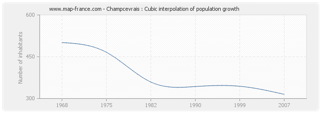 Champcevrais : Cubic interpolation of population growth