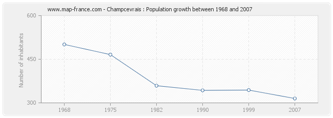 Population Champcevrais
