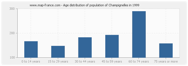 Age distribution of population of Champignelles in 1999