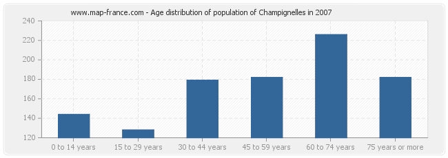Age distribution of population of Champignelles in 2007