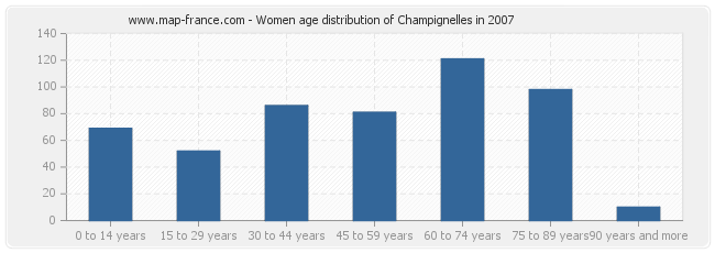 Women age distribution of Champignelles in 2007
